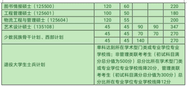 南开大学考研复试分数线