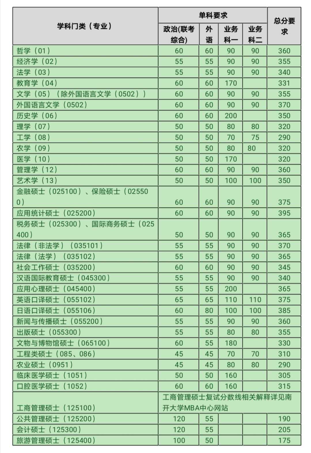 2020年南开大学考研硕士研究生招生复试分数线