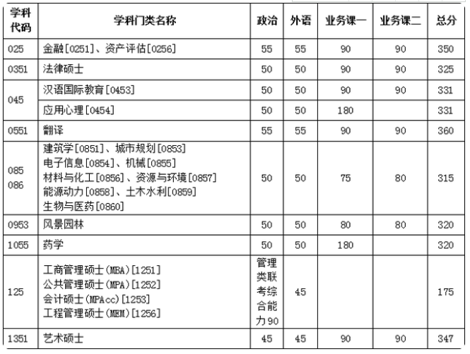 天津大学考研复试分数线