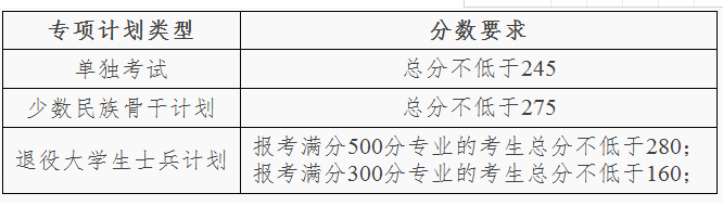 大連理工大學考研復試分數線