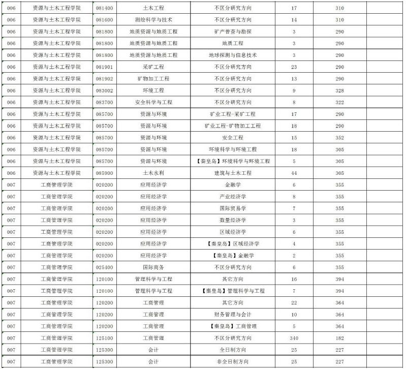 东北大学考研复试分数线