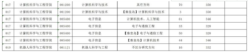 东北大学考研复试分数线