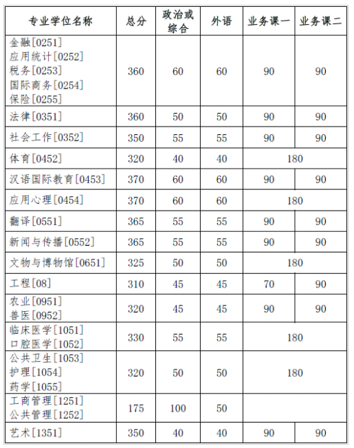 吉林大学考研复试分数线