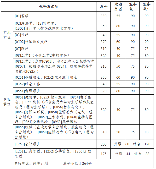 哈爾濱工業(yè)大學考研復試分數(shù)線.png