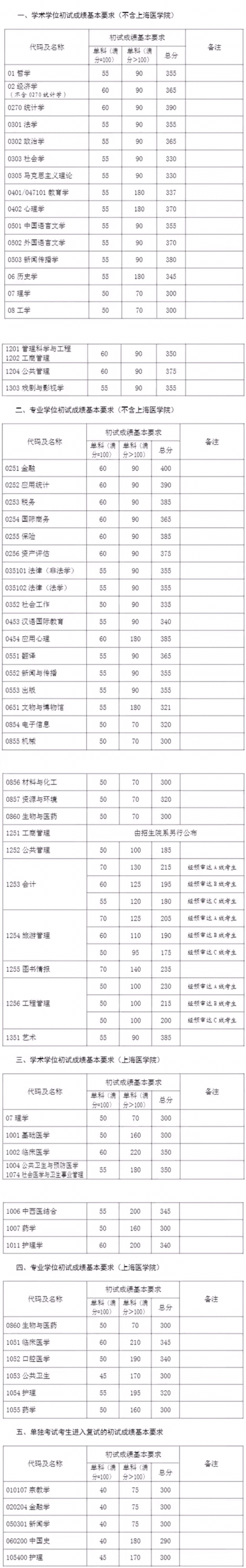 復旦大學考研復試分數(shù)線.jpg