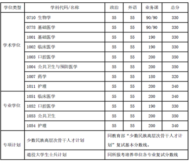 上海交通大學(xué)考研復(fù)試分?jǐn)?shù)線