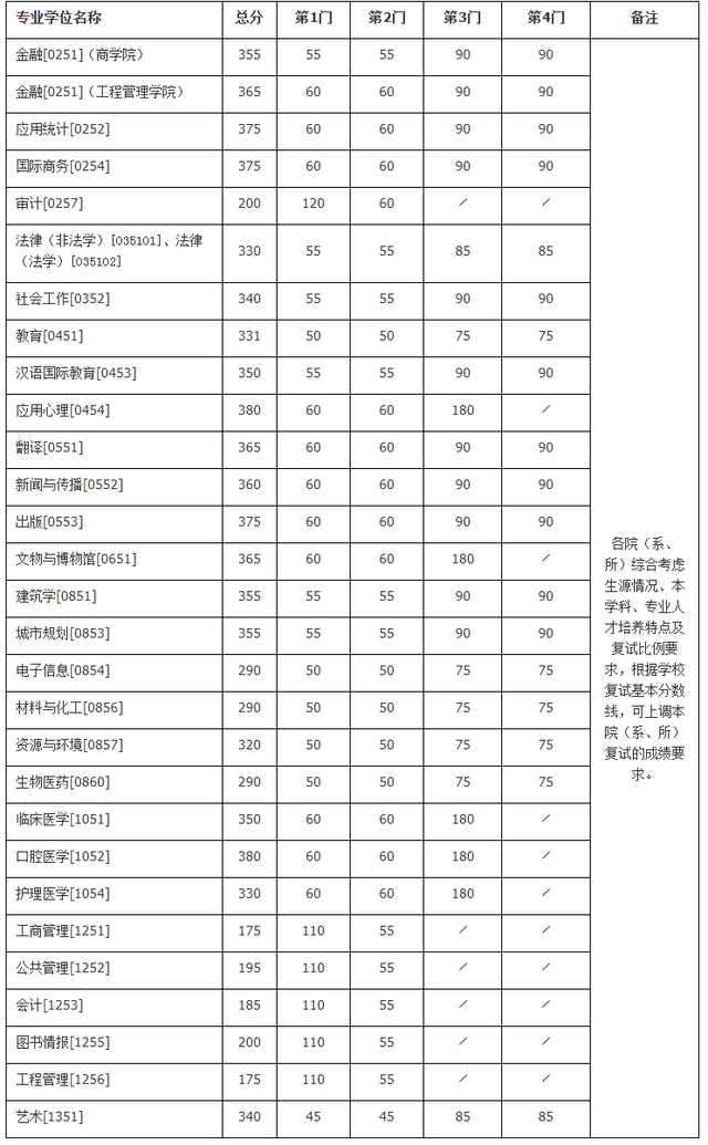 南京大学考研复试分数线