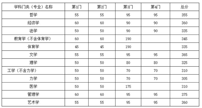 东南大学考研复试分数线