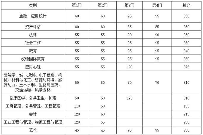 东南大学考研复试分数线