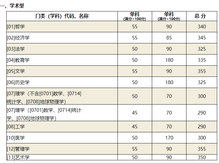 山東大學(xué)考研復(fù)試分?jǐn)?shù)線.png