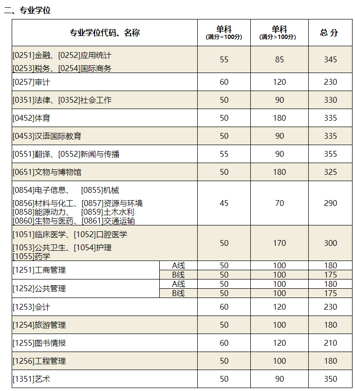 山東大學(xué)考研復(fù)試分?jǐn)?shù)線