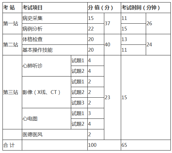 臨床-技能考試新三站的考察內(nèi)容、考試時間、各項分值.png