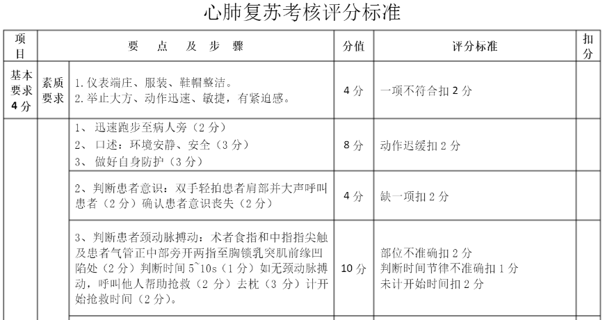 臨床醫(yī)師技能心肺復(fù)蘇考核評分標(biāo)準(zhǔn).png