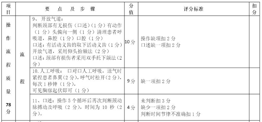 臨床醫(yī)師技能心肺復(fù)蘇考核評分標(biāo)準(zhǔn).png