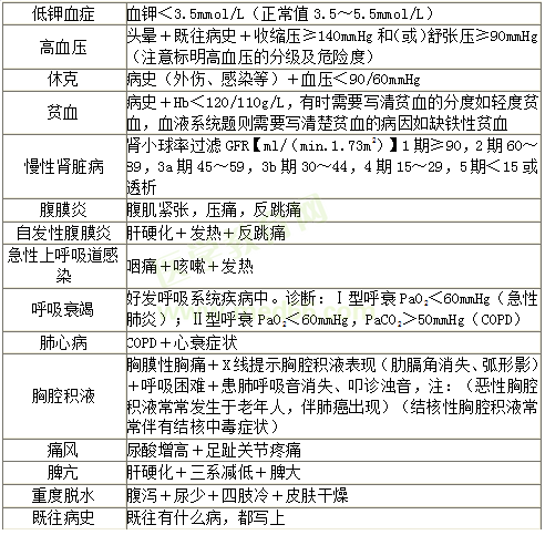 2022臨床執(zhí)業(yè)醫(yī)師實(shí)踐技能病例分析答題模板