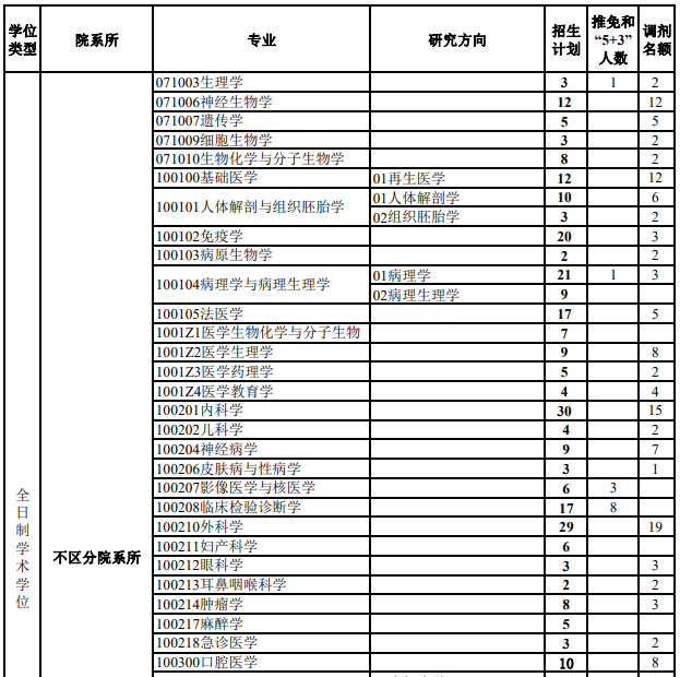 2022河北醫(yī)科大學(xué)研究生調(diào)劑名額名單