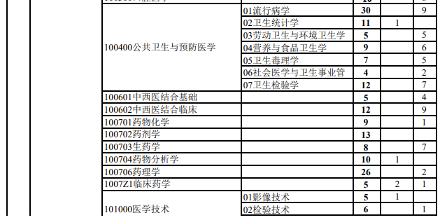 2022河北醫(yī)科大學(xué)研究生調(diào)劑名額名單