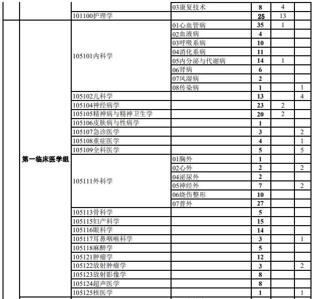 2022河北醫(yī)科大學研究生調劑名額名單