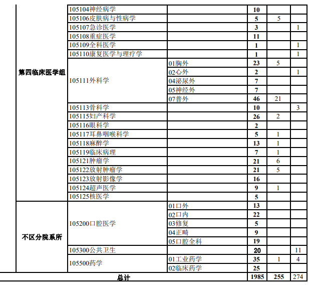 2022河北醫(yī)科大學研究生調劑名額名單