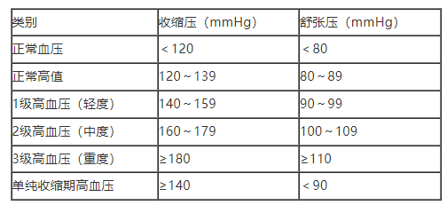 高血壓分級(jí).png