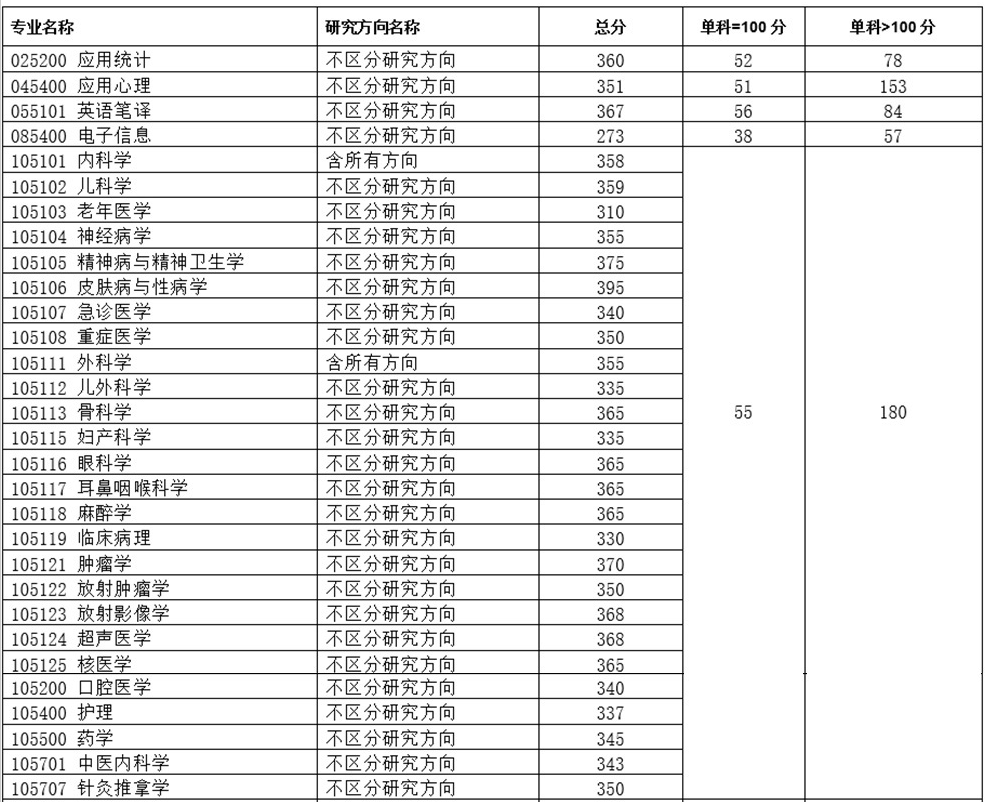 重庆医科大学关于公布2022年硕士研究生复试基本分数线.png