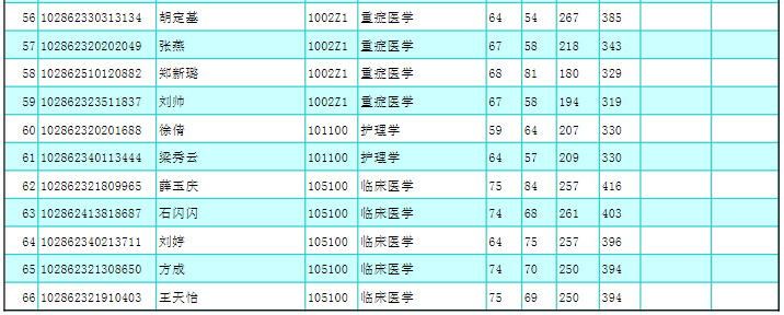 2022年東南大學(xué)考研復(fù)試名單.png