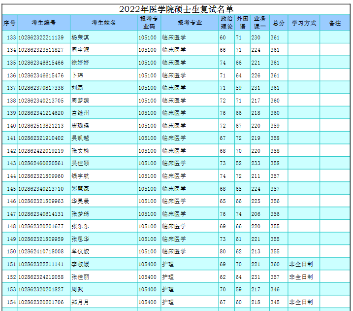 2022年东南大学考研复试名单.png