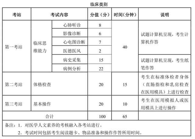 新余市臨床執(zhí)業(yè)醫(yī)師實(shí)踐技能通過率