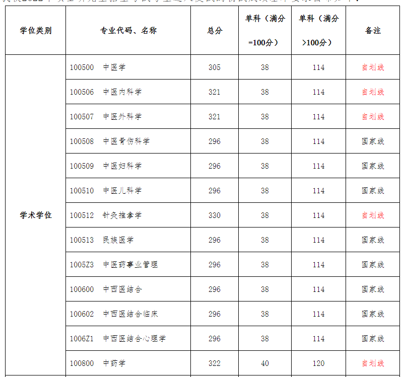 貴州中醫(yī)藥大學2022年碩士研究生招生考試復試的初試成績要求及相關工作公告.png