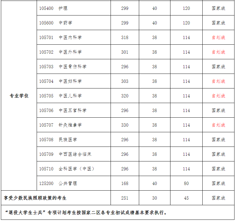 貴州中醫(yī)藥大學(xué)2022年碩士研究生招生考試復(fù)試的初試成績(jī)要求及相關(guān)工作公告.png