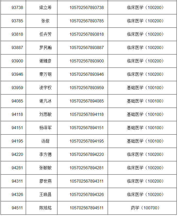 廣州醫(yī)科大學(xué)2022復(fù)試錄取名單.png