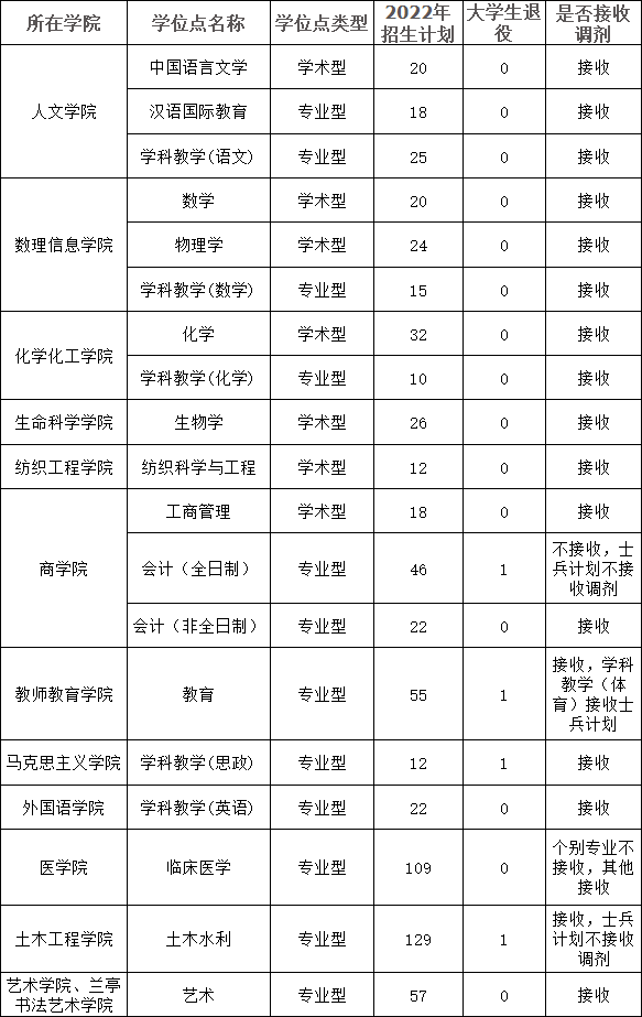 紹興文理學院2022年研究生招生計劃