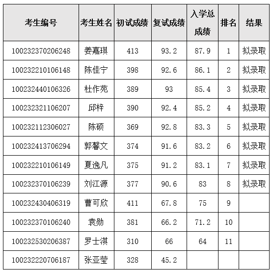 北京協(xié)和醫(yī)學(xué)院2022年碩士復(fù)試結(jié)果公示(免疫學(xué)專業(yè)方向2).png