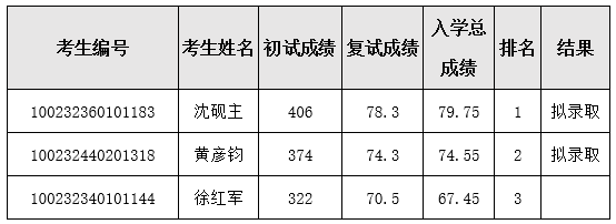 北京協(xié)和醫(yī)學(xué)院研究生骨科學(xué)專(zhuān)業(yè)復(fù)試錄取