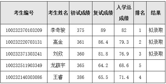 北京協(xié)和醫(yī)學(xué)院2022年碩士研究生復(fù)試結(jié)果.png