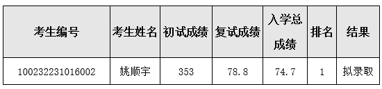 北京協(xié)和醫(yī)學(xué)院2022年碩士復(fù)試結(jié)果公示.png