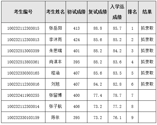 北京協(xié)和醫(yī)學(xué)院2022年碩士復(fù)試結(jié)果公示(研究生腫瘤學(xué)專業(yè)外科學(xué)專業(yè)).png