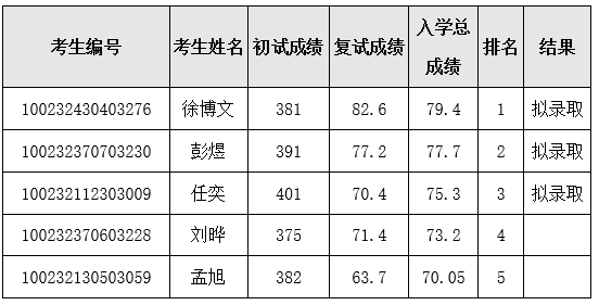 北京协和医学院2022年硕士研究生复试结果