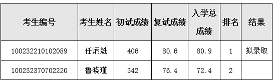 北京协和医学院2022年硕士研究生复试结果.png