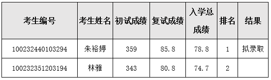 北京協(xié)和醫(yī)學(xué)院2022年碩士復(fù)試結(jié)果.png