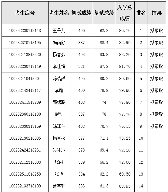 北京协和医学院2022年硕士研究生复试结果.png