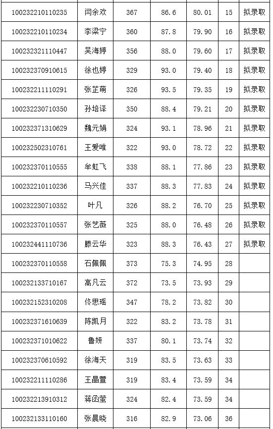 北京協(xié)和醫(yī)學(xué)院2022年碩士復(fù)試結(jié)果.png