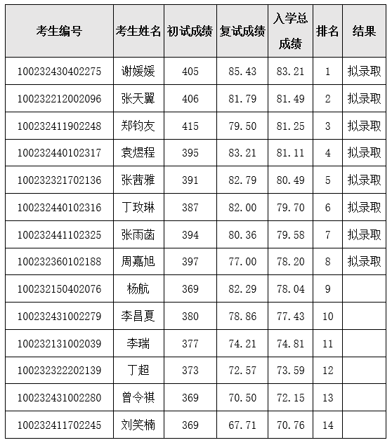 北京協(xié)和醫(yī)學(xué)院2022年碩士研究生復(fù)試結(jié)果.png