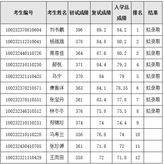 北京協(xié)和醫(yī)學(xué)院2022年碩士研究生復(fù)試結(jié)果.png