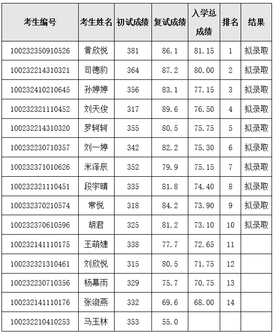 北京協(xié)和醫(yī)學(xué)院2022年碩士研究生復(fù)試結(jié)果.png