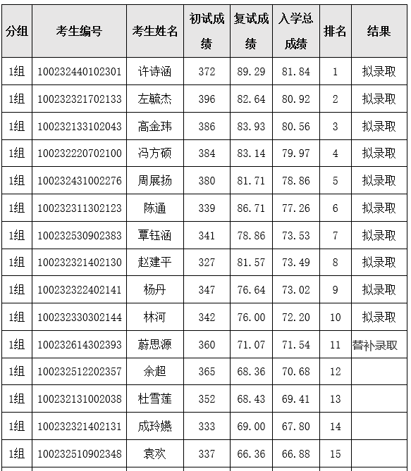 北京協(xié)和醫(yī)學(xué)院2022年碩士復(fù)試結(jié)果公示.png