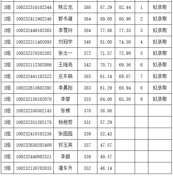 北京协和医学院2022年硕士复试结果公示.png