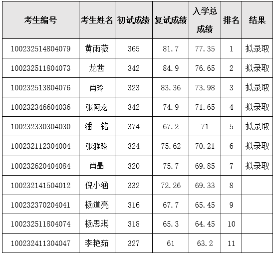 北京協(xié)和醫(yī)學(xué)院2022年碩士研究生復(fù)試結(jié)果.png