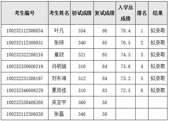 北京協(xié)和醫(yī)學(xué)院2022年碩士研究生復(fù)試結(jié)果.png