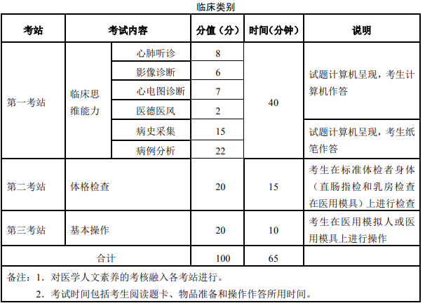 石河子临床执业医师实践技能考试内容